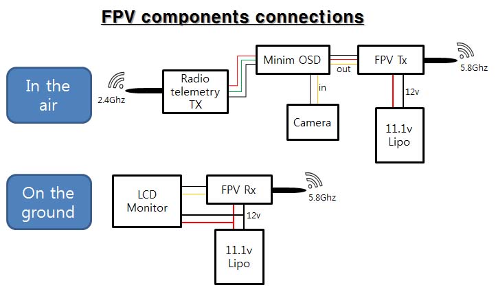 fpv diagram
